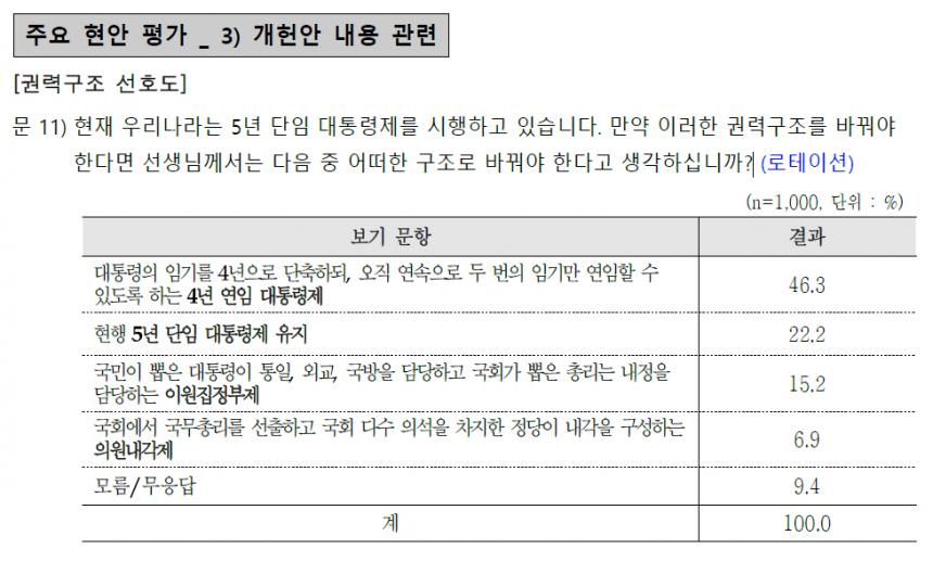 권력구조 개헌에 대한 여론 조사 결과 / 한국사회여론연구소