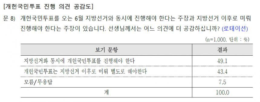 개헌 국민투표 시기에 대한 여론 조사 결과 / 한국사회여론연구소