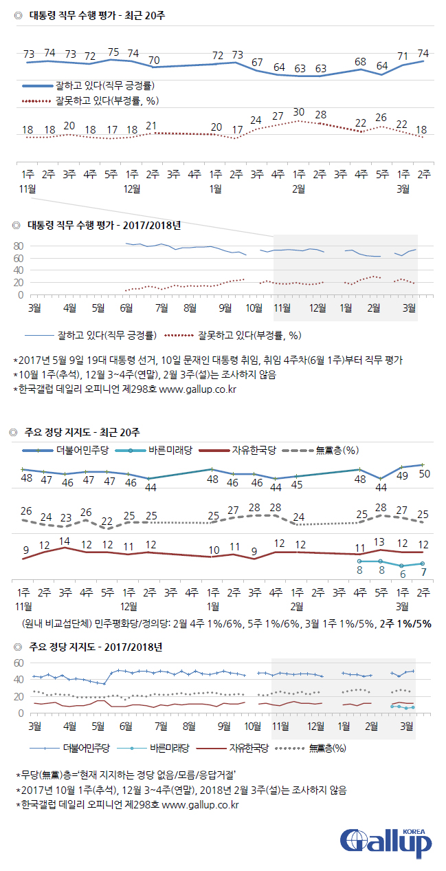 문재인 대통령 국정운영 평가 및 정당지지도 / 한국갤럽