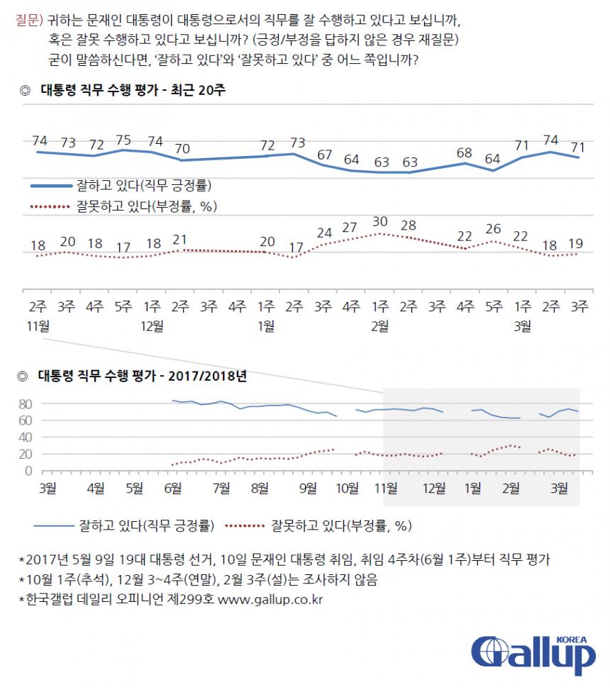 문재인 대통령 국정운영 평가 / 한국갤럽