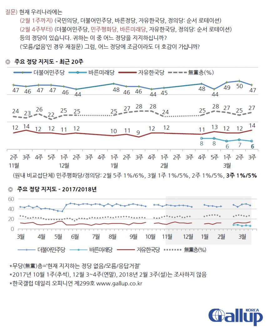 정당지지도 / 한국갤럽