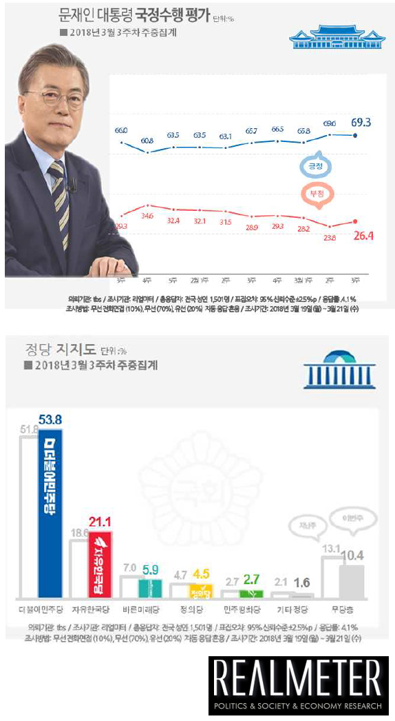 문재인 대통령 국정운영 평가 및 정당지지도 / 리얼미터