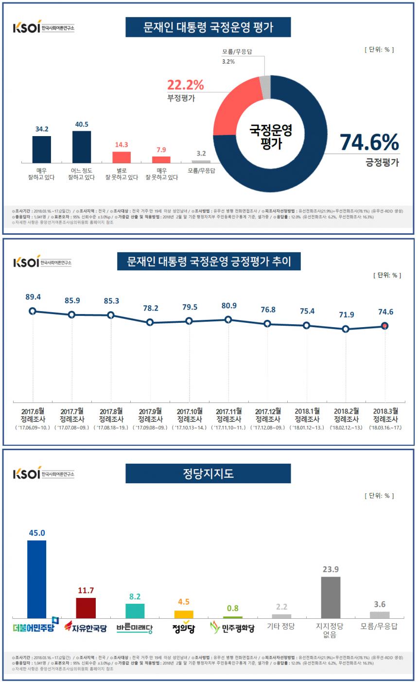 문재인 대통령 국정운영 평가 및 정당지지도 / 한국사회여론연구소