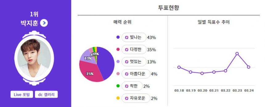 익사이팅디시 투표 결과 캡처