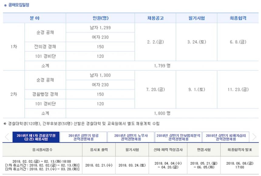 2018년 제1차 경찰공무원(순경) 채용시험 일정 / 사이버 경찰청 인터넷 원서접수