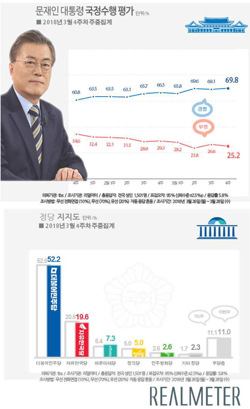 문재인 대통령 국정운영 지지율 및 정당지지도 / 리얼미터