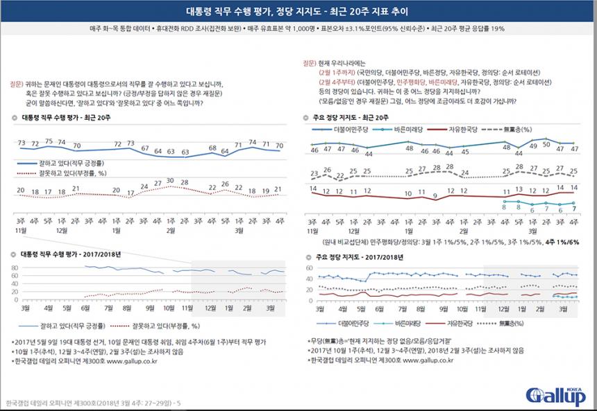 문재인 대통령 국정운영 지지율 및 정당지지도 / 한국갤럽