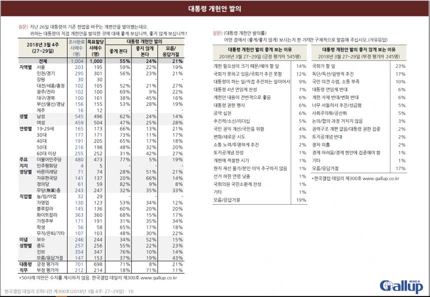 문재인 대통령 개헌안에 대한 여론 / 한국갤럽