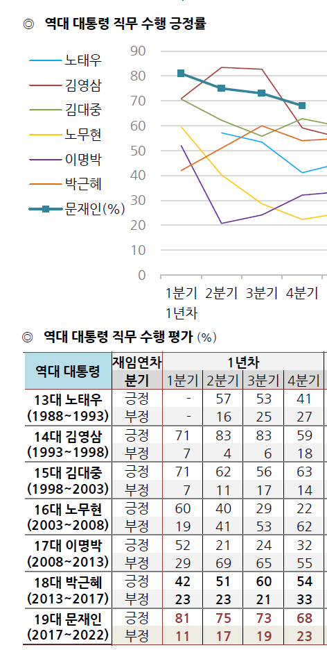 역대 대통령 임기 1년차 국정운영 지지율 / 한국갤럽