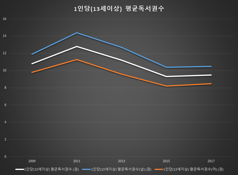 1인당 평균 독서권수 / 통계청 통계포털 KOSIS 100대 지표