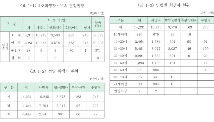 제주 4.3 사건, 유시민 “사망자만 3만여 명…억울한 죽음” ‘비극적 사건’…집단 희생과‘죽음의 섬’ / 4･3희생자·유족 결정현황