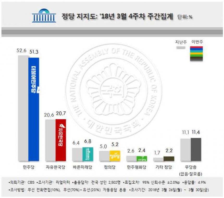 정당 지지도 / 리얼미터