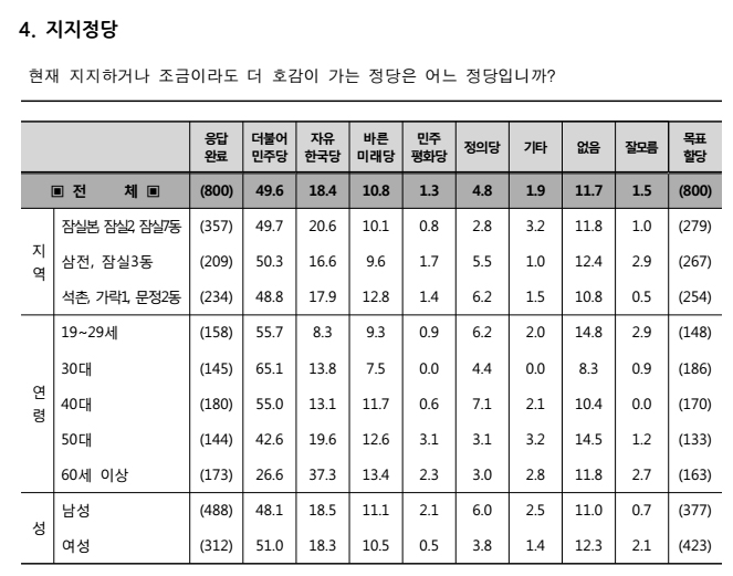 정당지지도 / 조원씨앤아이