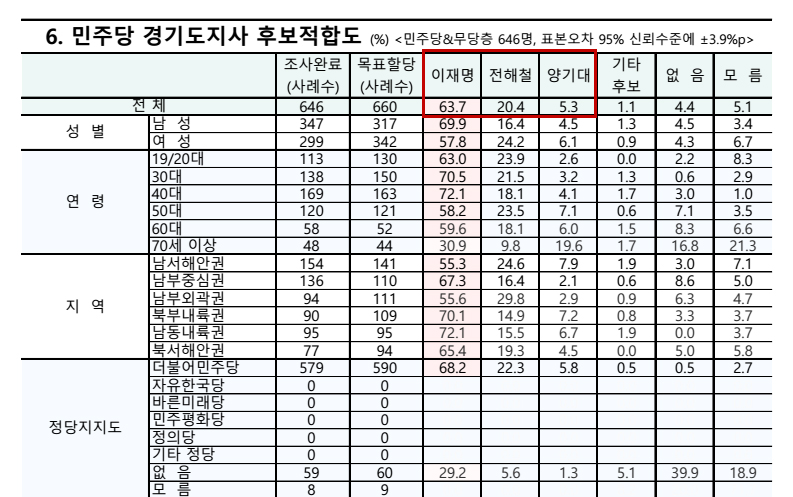 더불어민주당 경기도지사 후보 적합도 여론조사 / 리서치뷰, 뉴시스