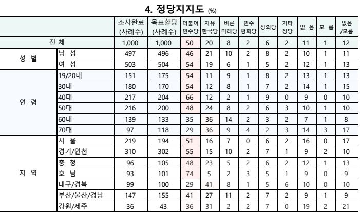 정당 지지도 / 리서치뷰, 뉴시스