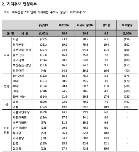 미투운동으로 지지 후보 및 정당 변동 조사 / 조원씨앤아이