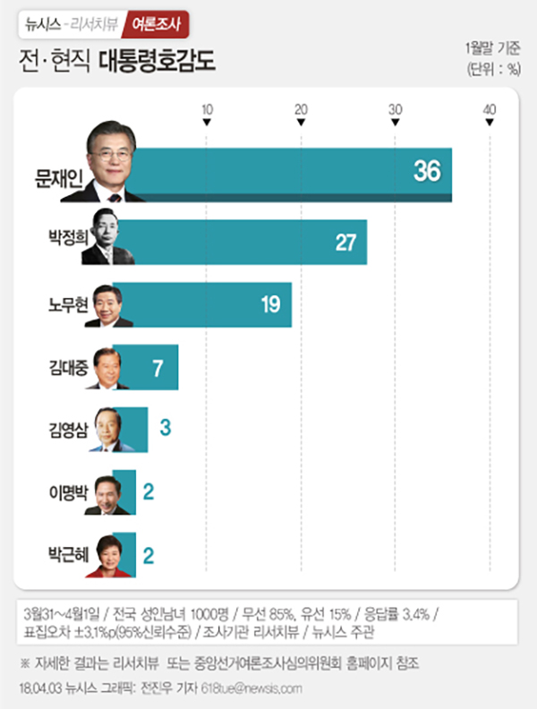 역대 대통령 중 호감도 1위를 차지한 문재인 대통령-꼴지를 차지한 박근혜 전 대통령 / 뉴시스