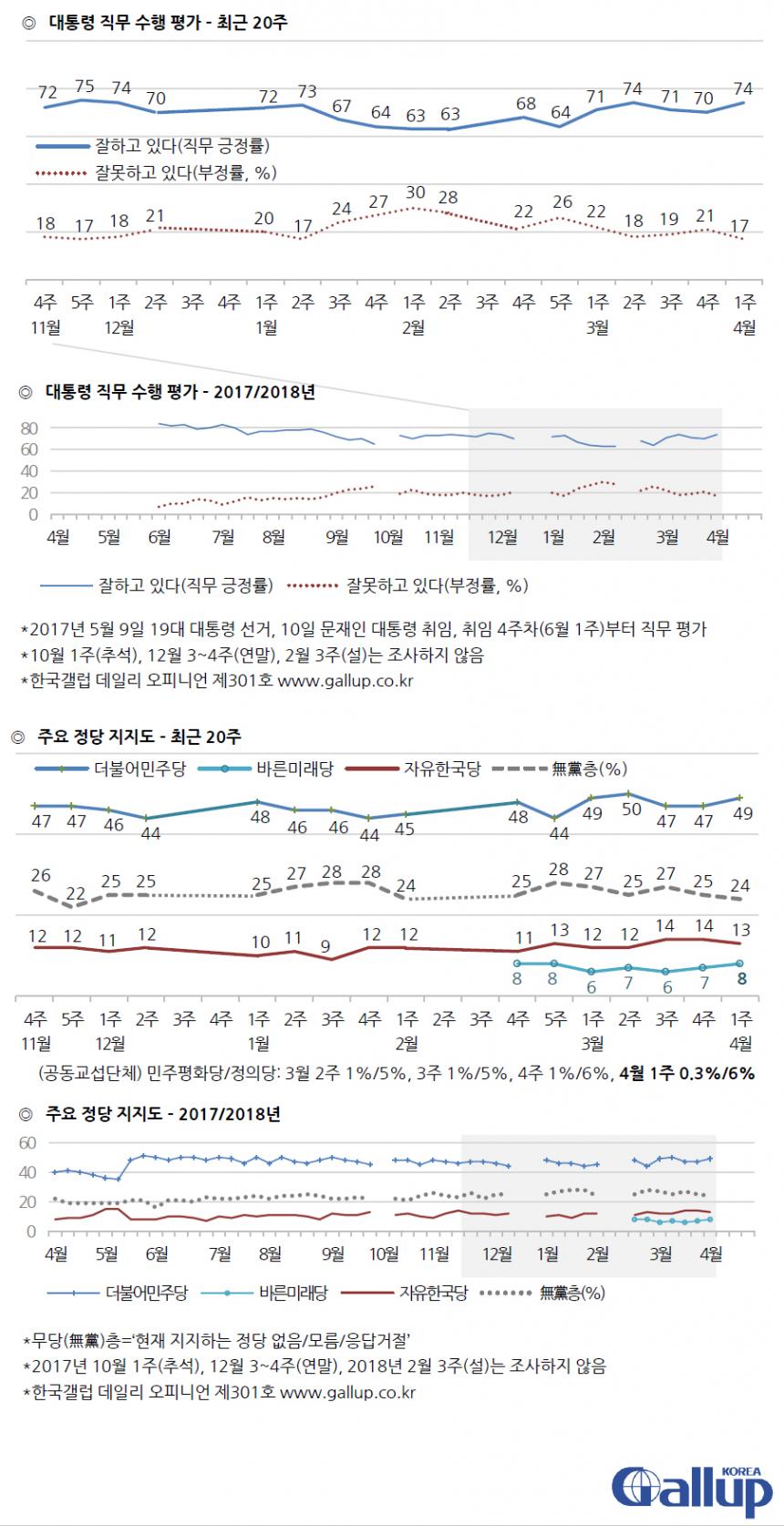 문재인 대통령 직무평가 지지율 및 정당 지지도 / 한국갤럽