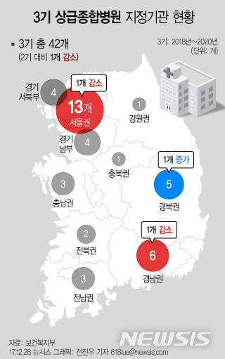 2017년 12월 26일 보건복지부는 3기 상급종합병원으로 신청한 51개 기관 중 42개 기관을 지정 발표하면서, 이대목동의 경우 지정 보류했다고 밝혔다. 3기 상급종합병원은 기존 2기 때 지정됐던 43개 기관 중 41개 기관이 재지정되고, 경북권역의 칠곡경북대병원이 신규 지정됐다.  상급종합병원은 중증질환에 대하여 난도 높은 의료행위를 하는 종합병원을 말하며, 전문성을 인정해 진료비 등 의료서비스 비용을 더 비싸게 받을 수 있다 / 뉴시스