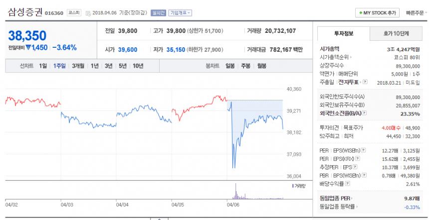 삼성증권 종목그래프