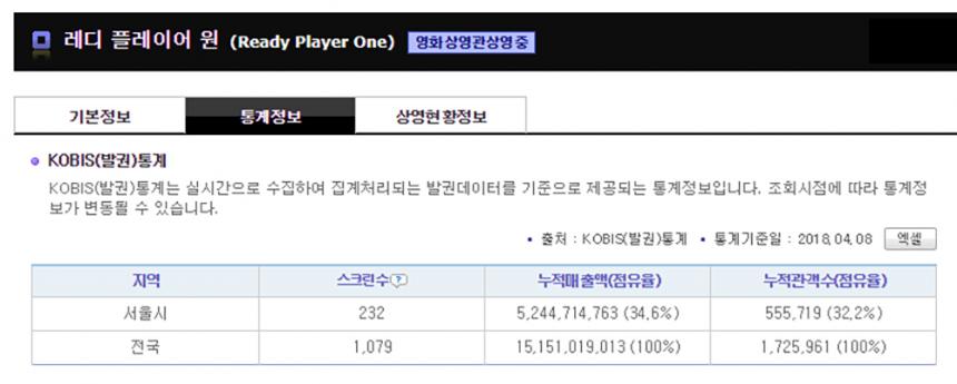 ‘레디 플레이어 원’ 누적관객수 / 영화진흥위원회 영화관입장권 통합전산망