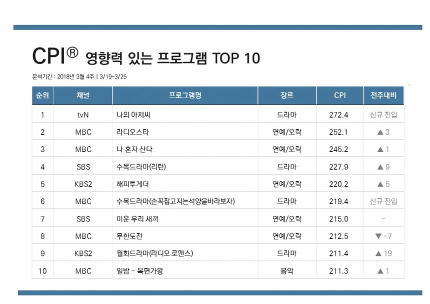 영향력 있는 프로그램 TOP 10 / CJ E&M