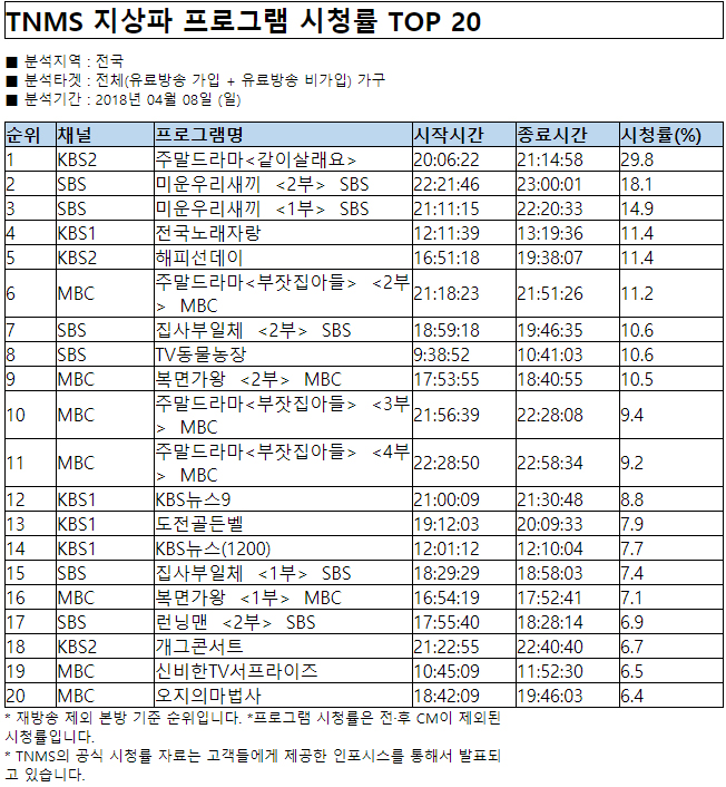지상파 프로그램 시청률 TOP 20 / TNMS