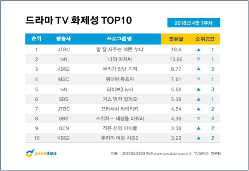 드라마순위 4월 1주차 / 굿데이터코퍼레이션