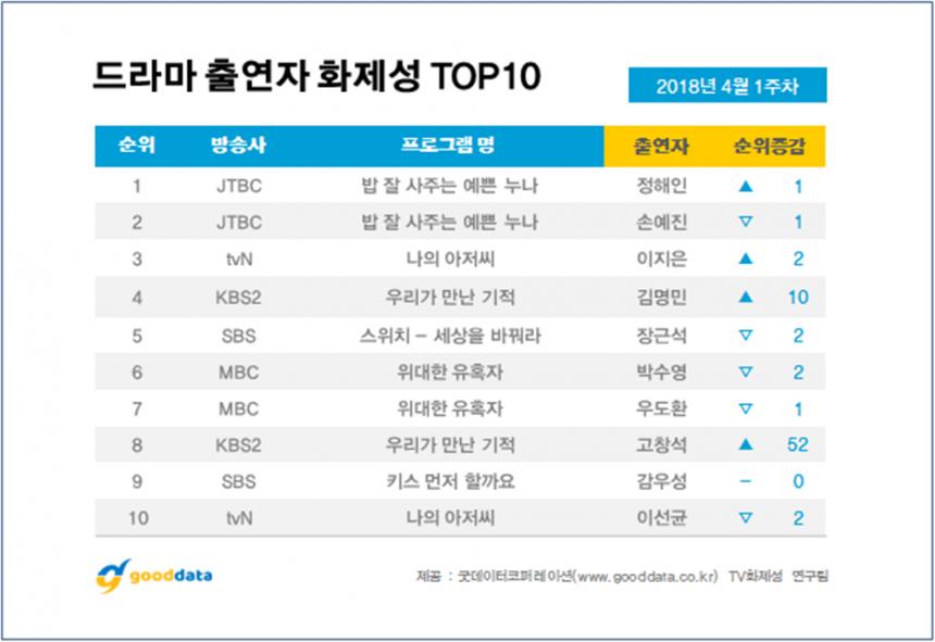 드라마 출연자 순위 4월 1주차 / 굿데이터코퍼레이션