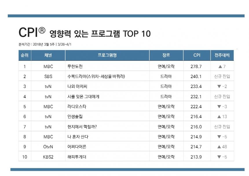 콘텐츠 영향력 지수 TOP10 / CJ E&M, 닐슨코리아