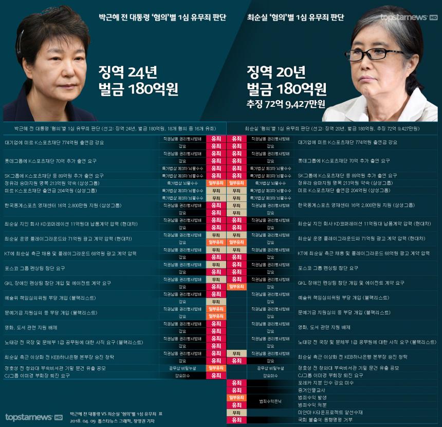 박근혜·최순실, ‘유죄’ 상당부분 겹쳐 ‘공동정범’의 부끄러운 민낯 / 톱스타뉴스 그래픽