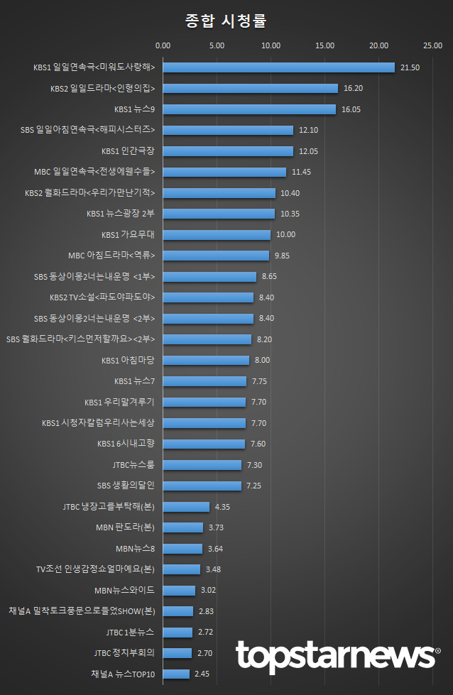 4월 9일 종합 시청률 TOP 30