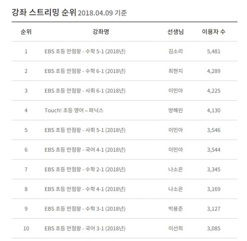 EBS 초등 4월 9일 기준 강좌 스트리밍 순위 / EBS 초등 홈페이지