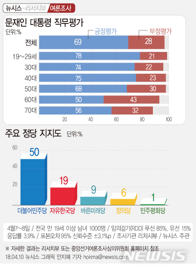 문재인 대통령 국정운영 지지율 및 정당지지도 / 뉴시스