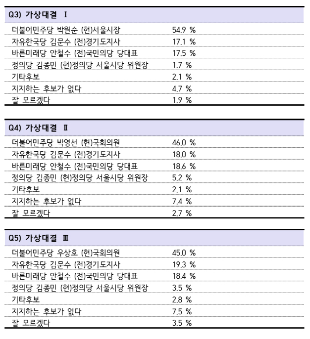 김문수 서울시장 출마 선언…박원순-박영선-우상호 후보와의 가상대결 결과 / 한국갤럽연구소