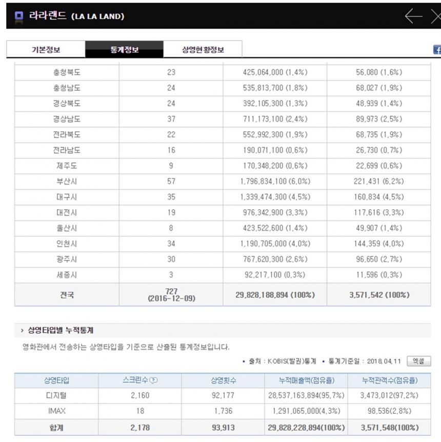 ‘라라랜드’ 누적 관객수 / 영화진흥위원회 영화관입장권 통합전산망