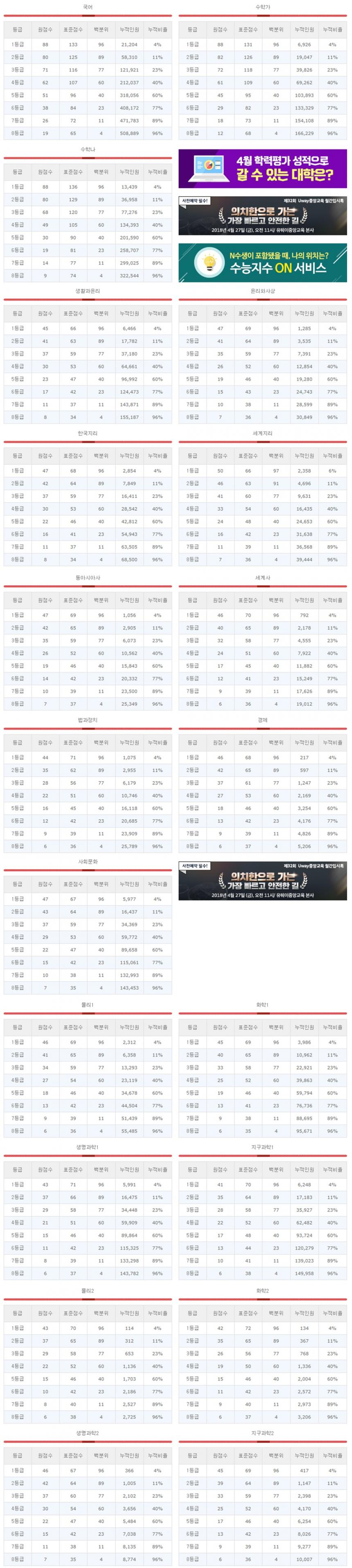 유웨이 2018년 4월 고3 모의고사 예상 등급컷 / 유웨이