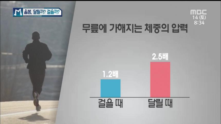 ‘경제매거진m 다이어트에 걷기 Vs 달리기 중 뭐가 더 좋을까 박한울 기자 톱스타뉴스 3531