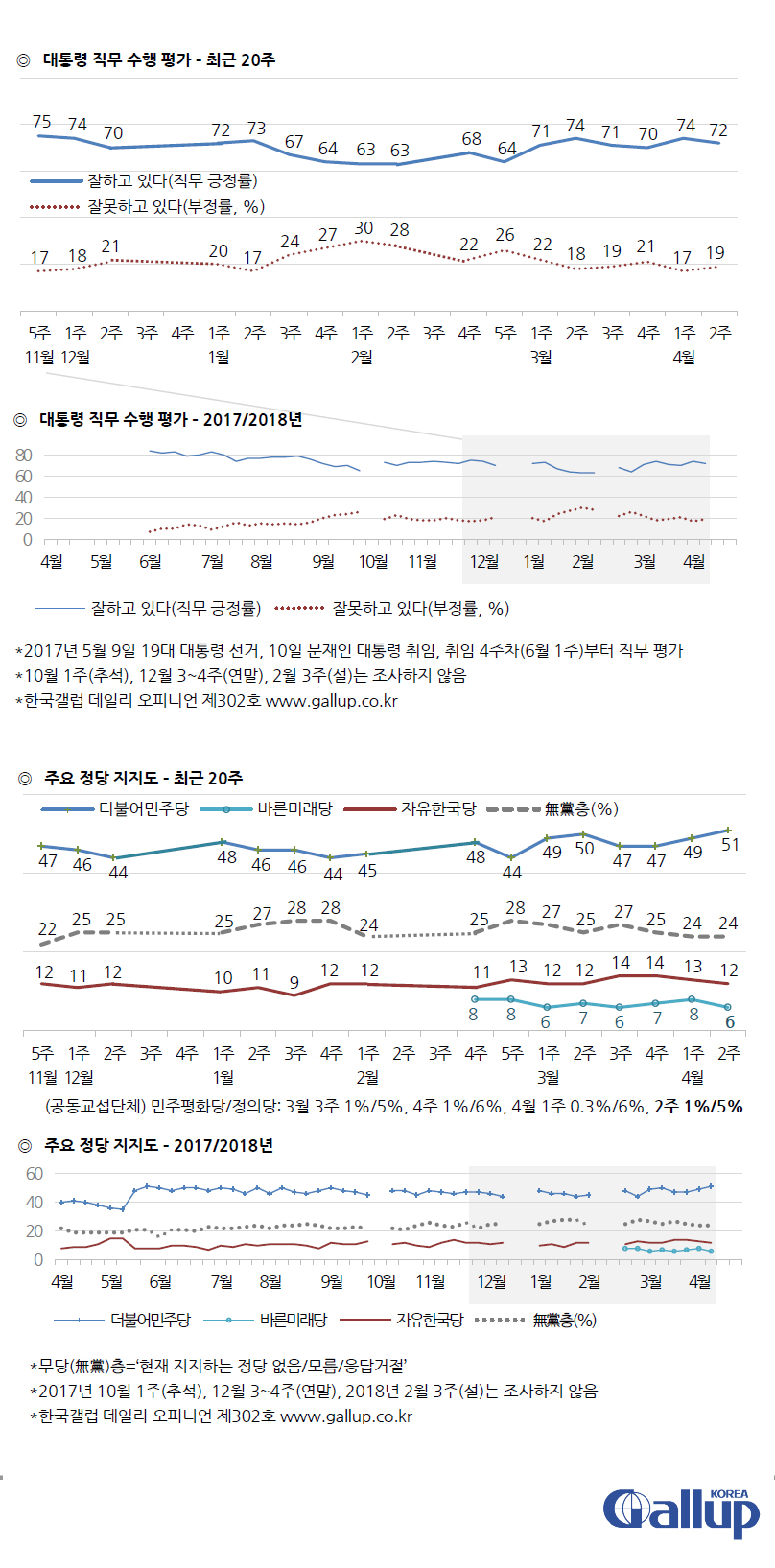 문재인 대통령 국정운영 지지율 및 정당지지도 / 한국갤럽