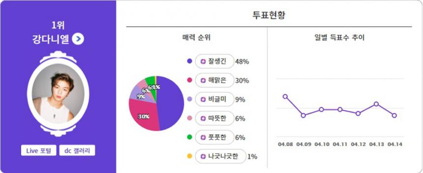 익사이팅디시 투표 결과 캡처