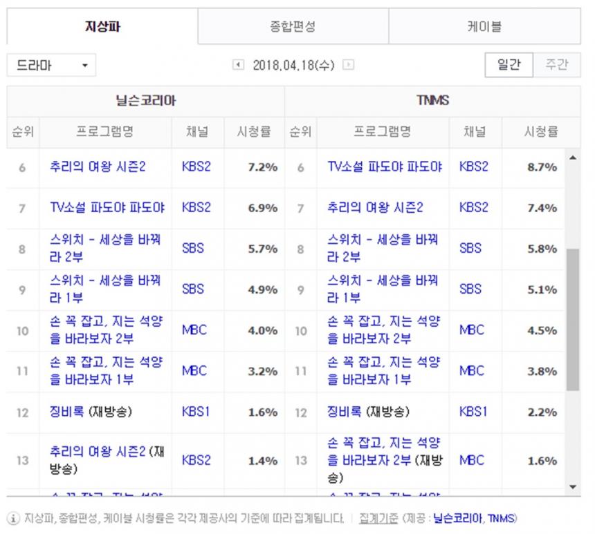 4월 18일 지상파 드라마 시청률/ 닐슨코리아, TNMS