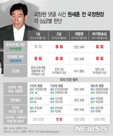 [사건일지] ‘국정원 댓글사건’ 원세훈, ‘5544’ 5년간 5차례 법정 공방·징역4년·자격정지4년 ‘최종확정’ / 뉴시스