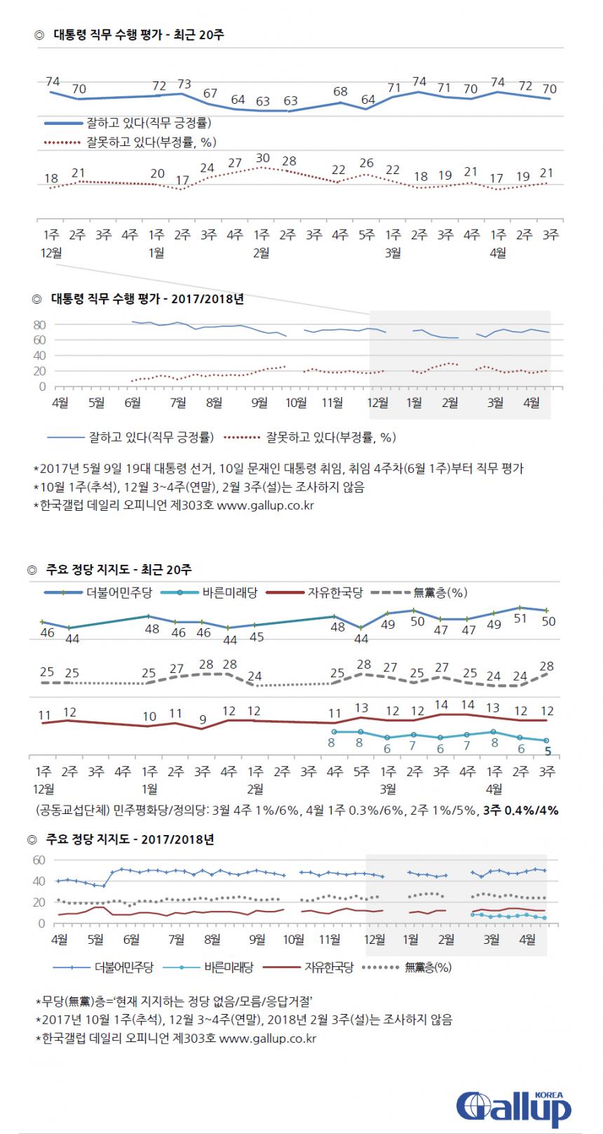 문재인 대통령 국정운영 지지율 및 정당지지도 / 한국갤럽