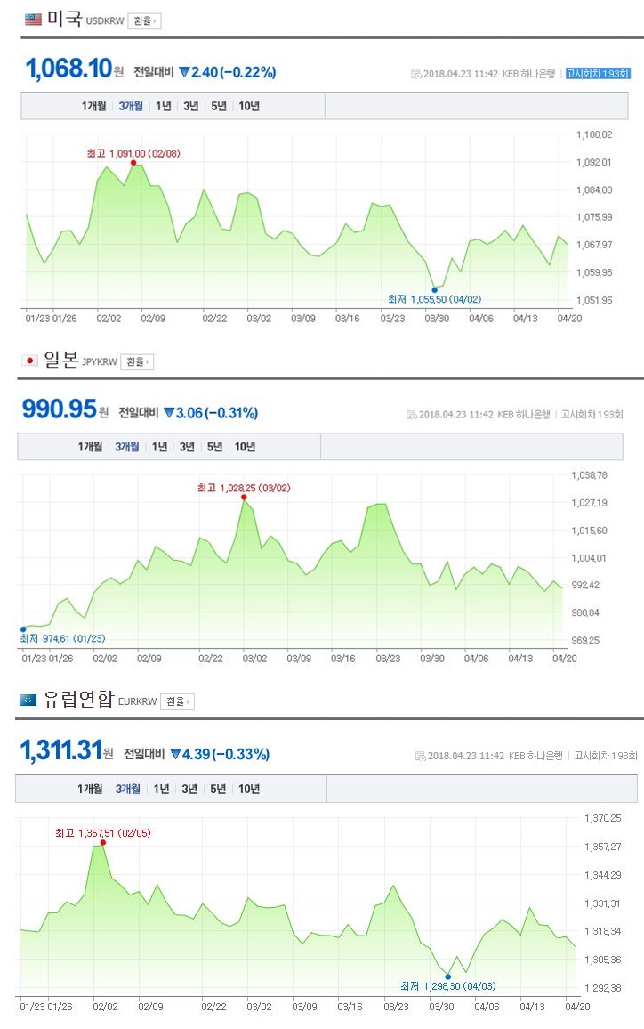 달러 - 엔화 -유로 환율 / 네이버 금융정보