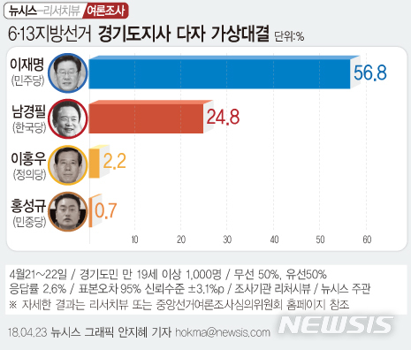 ‘경기지사’ 여론조사, 이재명56.8%·남경필 24.8%…경기도 ‘문재인 대통령’ 지지율 75.6% / 뉴시스