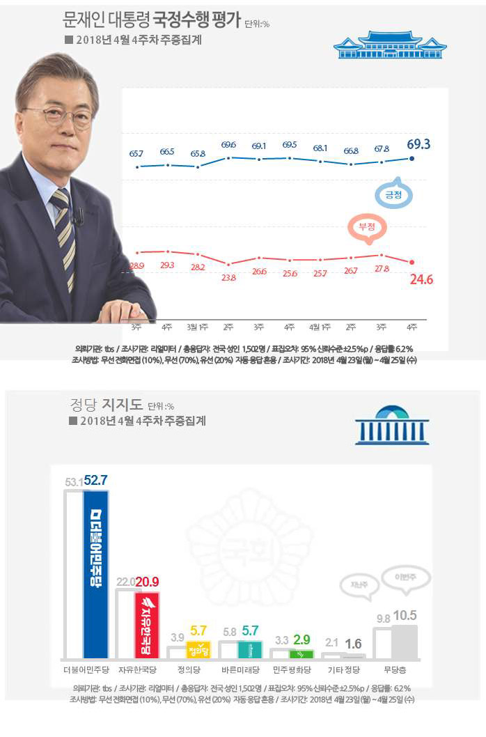 문재인 대통령 국정운영 지지율 및 정당지지도 / 리얼미터