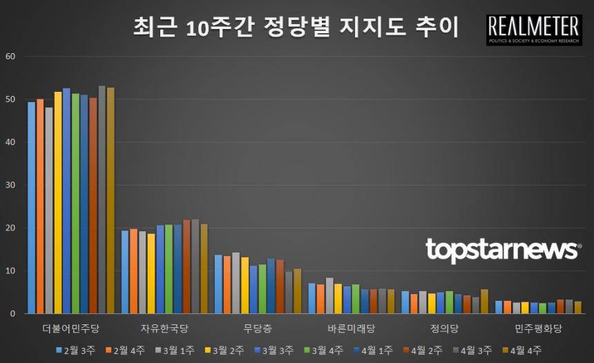 최근 10주간 정당별 지지도 추이 / 조사=리얼미터, 정리=톱스타뉴스