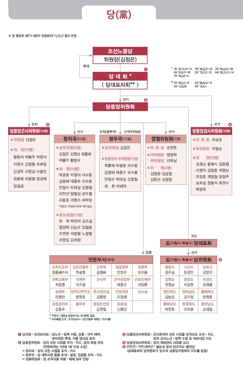 북한 당 권력기구도