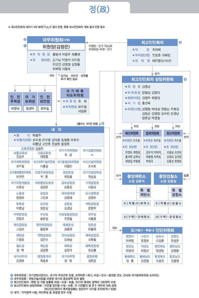 북한 정부 권력기구도