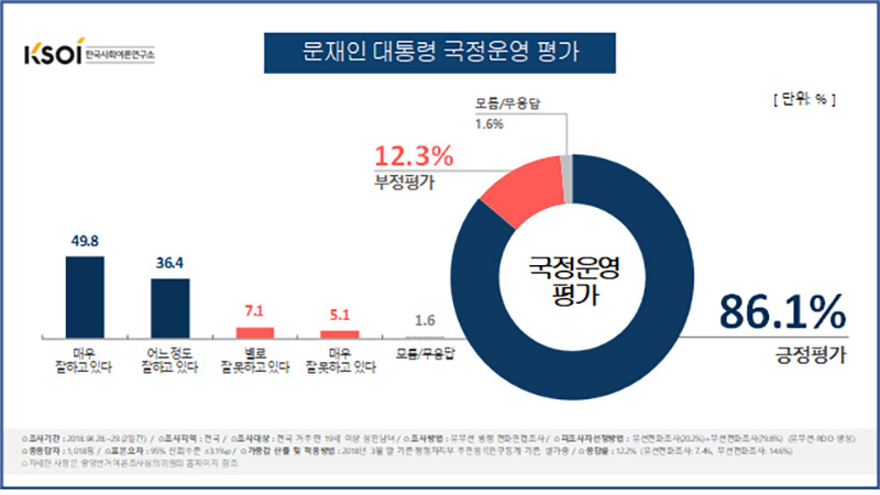 문재인 대통령 국정운영 지지율 / 한국사회여론연구소